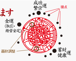 画数調整