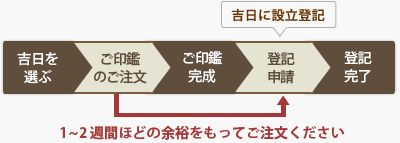 印鑑のご注文の流れ