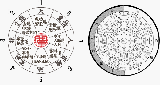 八方位とは易の基準方位